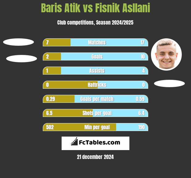 Baris Atik vs Fisnik Asllani h2h player stats