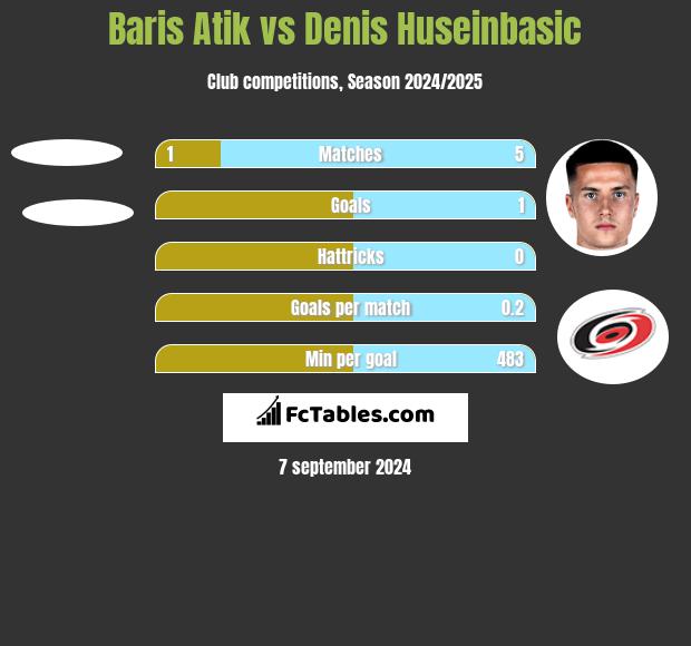 Baris Atik vs Denis Huseinbasic h2h player stats