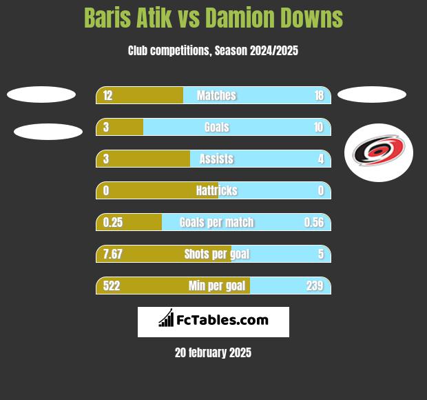 Baris Atik vs Damion Downs h2h player stats