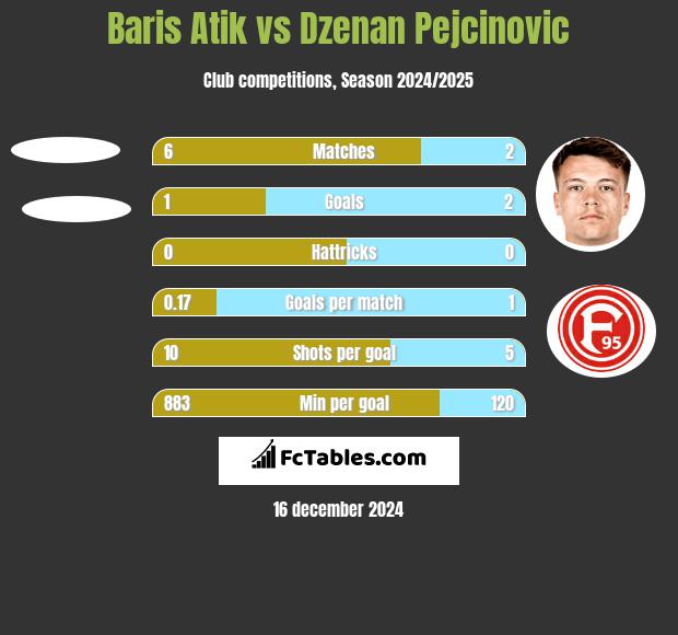 Baris Atik vs Dzenan Pejcinovic h2h player stats