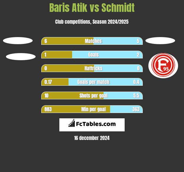 Baris Atik vs Schmidt h2h player stats