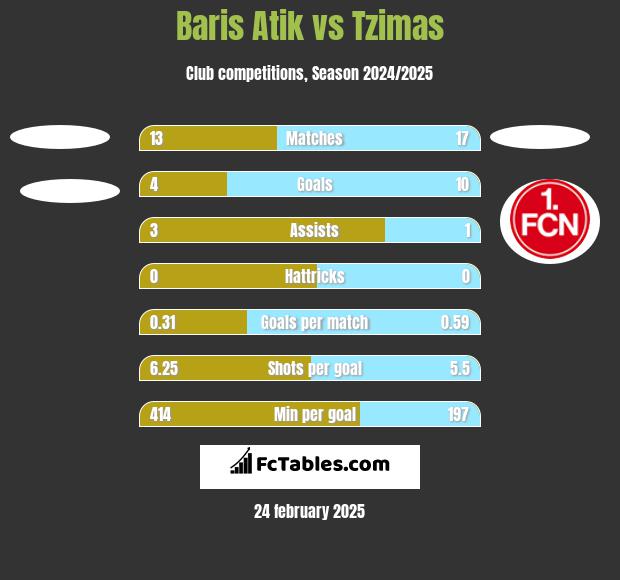 Baris Atik vs Tzimas h2h player stats