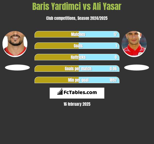 Baris Yardimci vs Ali Yasar h2h player stats