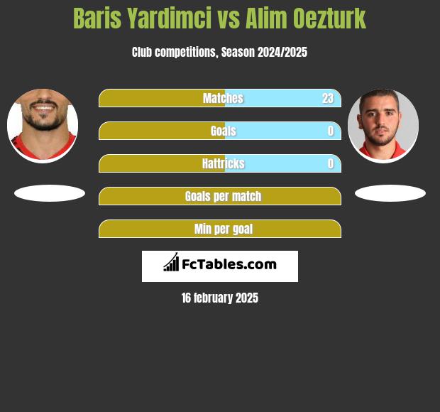 Baris Yardimci vs Alim Oezturk h2h player stats