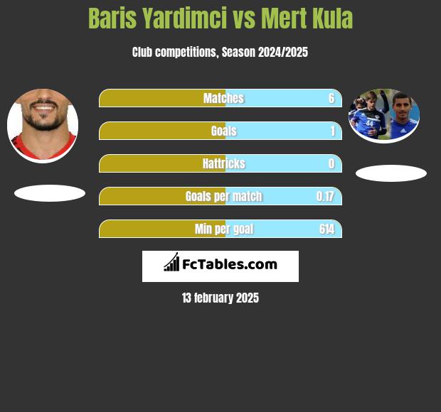 Baris Yardimci vs Mert Kula h2h player stats