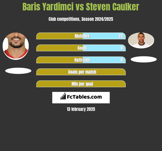 Baris Yardimci vs Steven Caulker h2h player stats