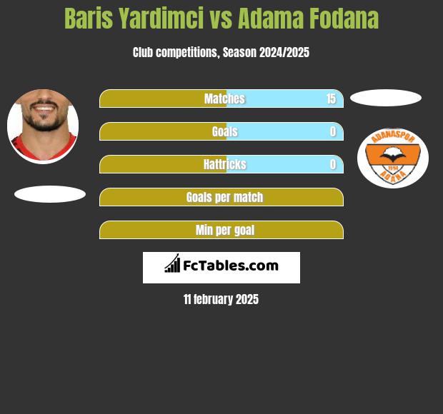 Baris Yardimci vs Adama Fodana h2h player stats