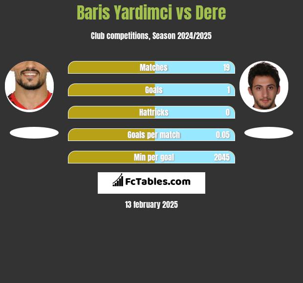 Baris Yardimci vs Dere h2h player stats