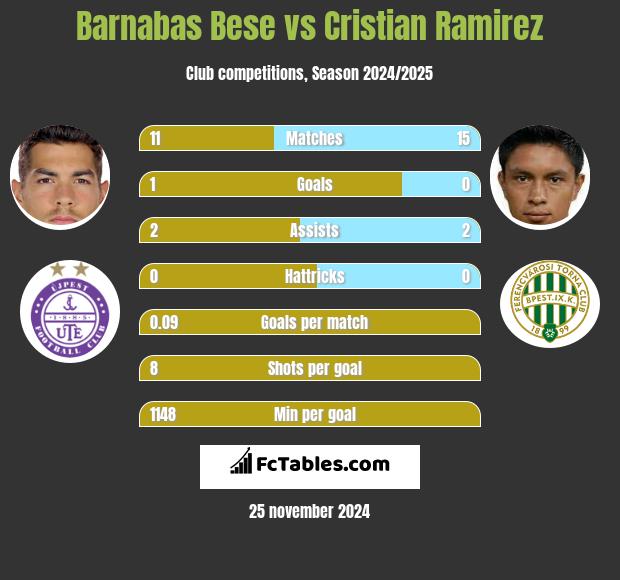 Barnabas Bese vs Cristian Ramirez h2h player stats