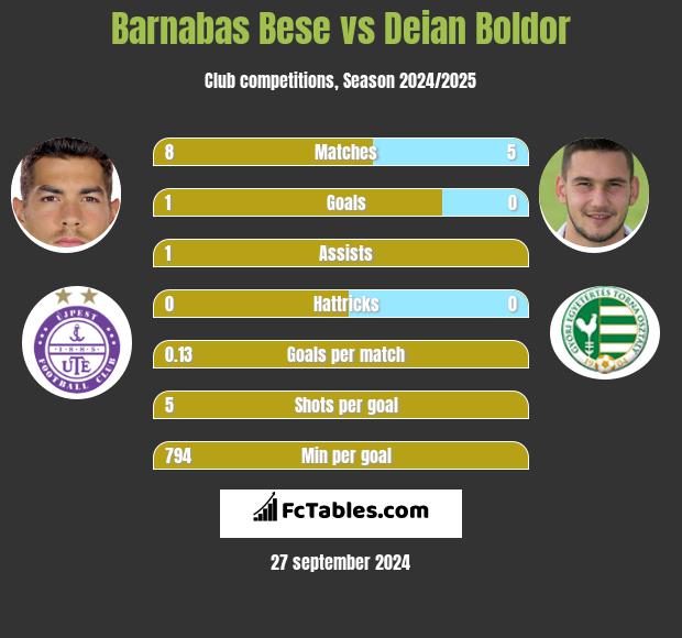 Barnabas Bese vs Deian Boldor h2h player stats