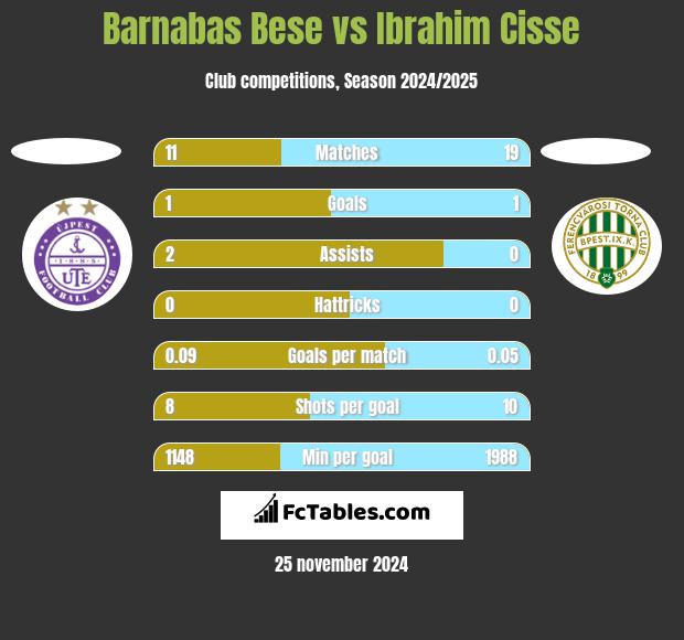 Barnabas Bese vs Ibrahim Cisse h2h player stats