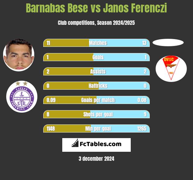 Barnabas Bese vs Janos Ferenczi h2h player stats