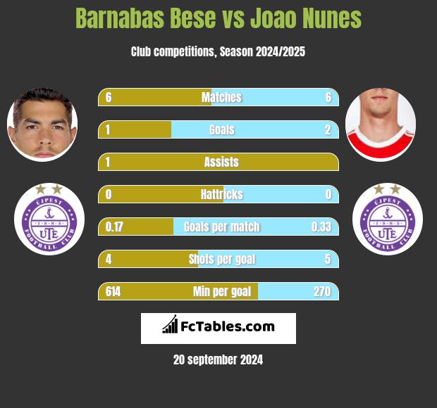 Barnabas Bese vs Joao Nunes h2h player stats