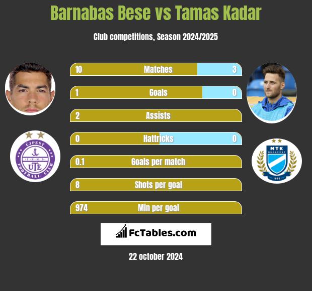 Barnabas Bese vs Tamas Kadar h2h player stats