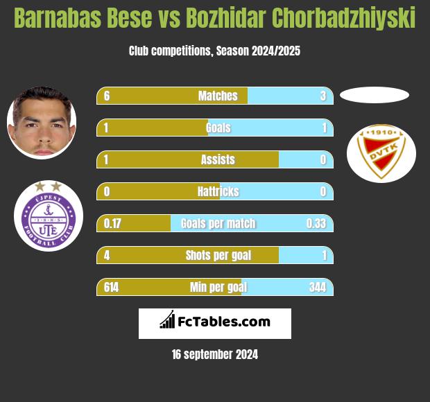 Barnabas Bese vs Bozhidar Chorbadzhiyski h2h player stats