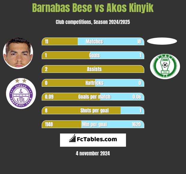 Barnabas Bese vs Akos Kinyik h2h player stats