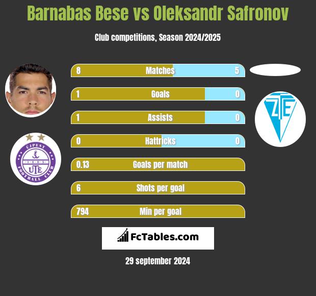 Barnabas Bese vs Oleksandr Safronov h2h player stats