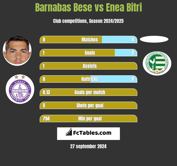 Barnabas Bese vs Enea Bitri h2h player stats