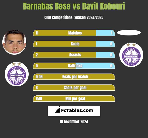 Barnabas Bese vs Davit Kobouri h2h player stats