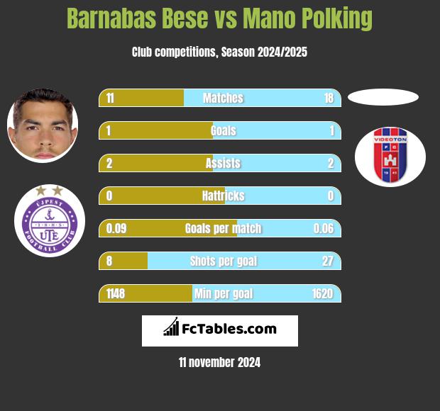 Barnabas Bese vs Mano Polking h2h player stats