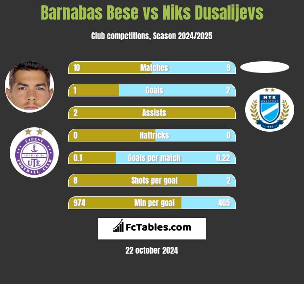 Barnabas Bese vs Niks Dusalijevs h2h player stats