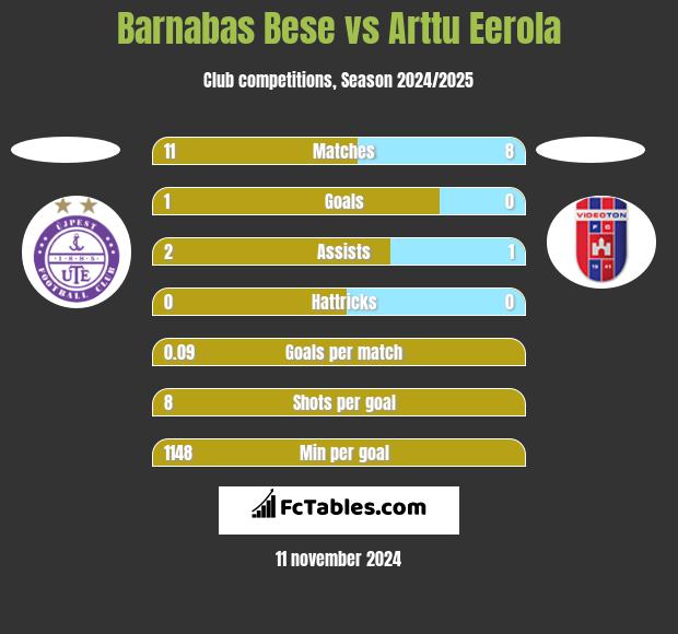 Barnabas Bese vs Arttu Eerola h2h player stats