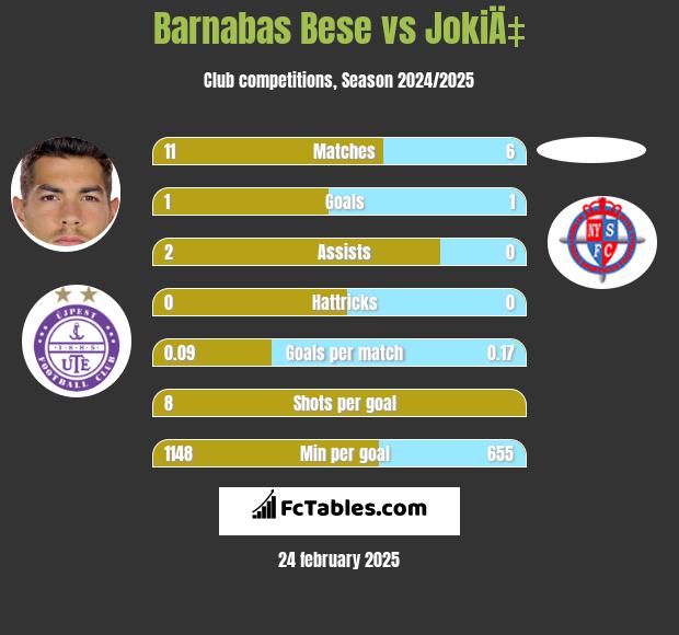 Barnabas Bese vs JokiÄ‡ h2h player stats