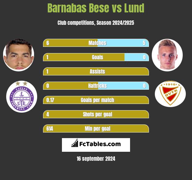 Barnabas Bese vs Lund h2h player stats