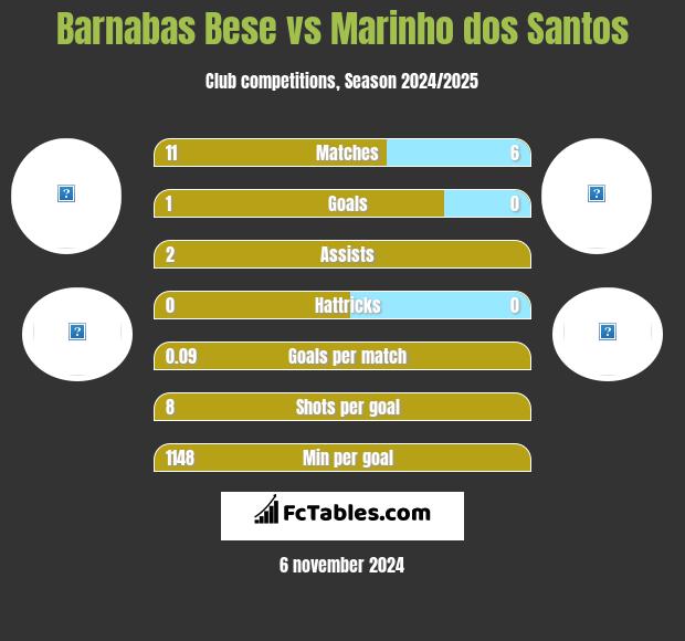 Barnabas Bese vs Marinho dos Santos h2h player stats