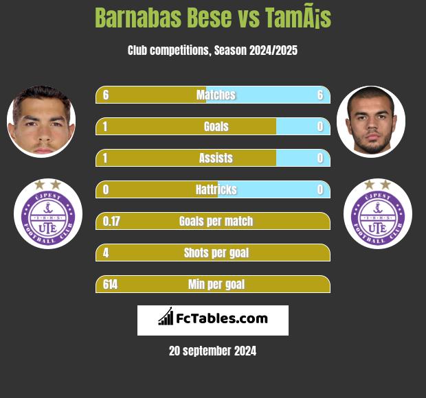 Barnabas Bese vs TamÃ¡s h2h player stats