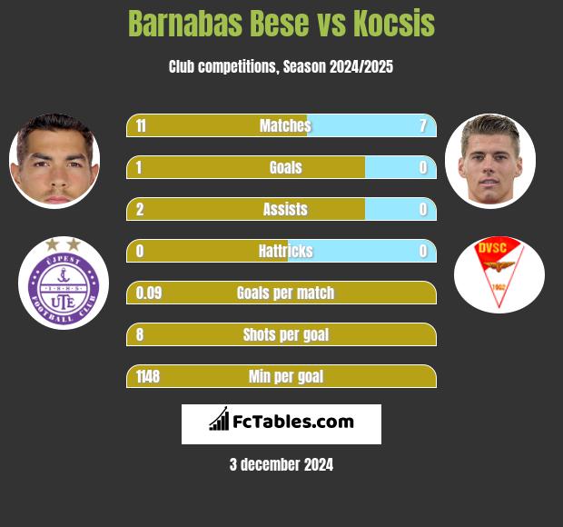 Barnabas Bese vs Kocsis h2h player stats