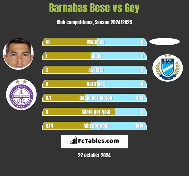 Barnabas Bese vs Gey h2h player stats