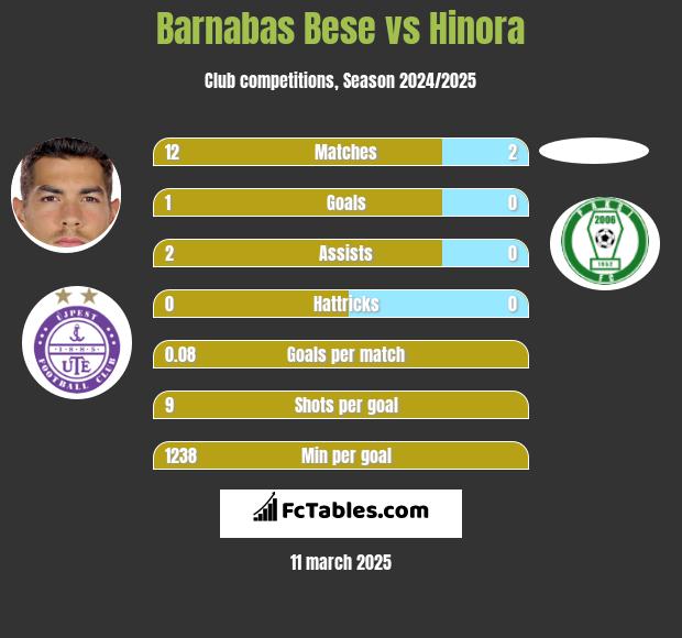 Barnabas Bese vs Hinora h2h player stats