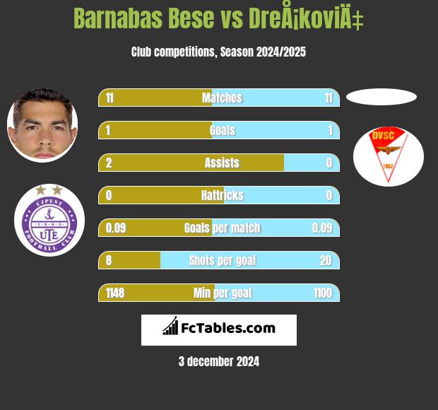 Barnabas Bese vs DreÅ¡koviÄ‡ h2h player stats