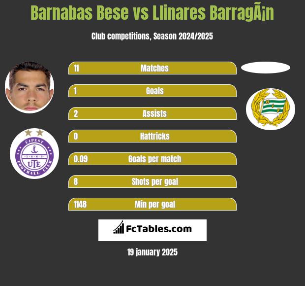 Barnabas Bese vs Llinares BarragÃ¡n h2h player stats