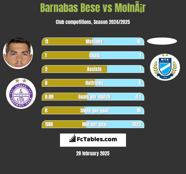 Barnabas Bese vs MolnÃ¡r h2h player stats