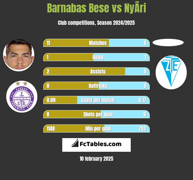 Barnabas Bese vs NyÃ­ri h2h player stats