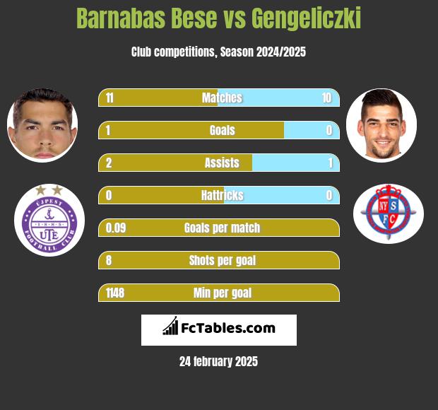 Barnabas Bese vs Gengeliczki h2h player stats