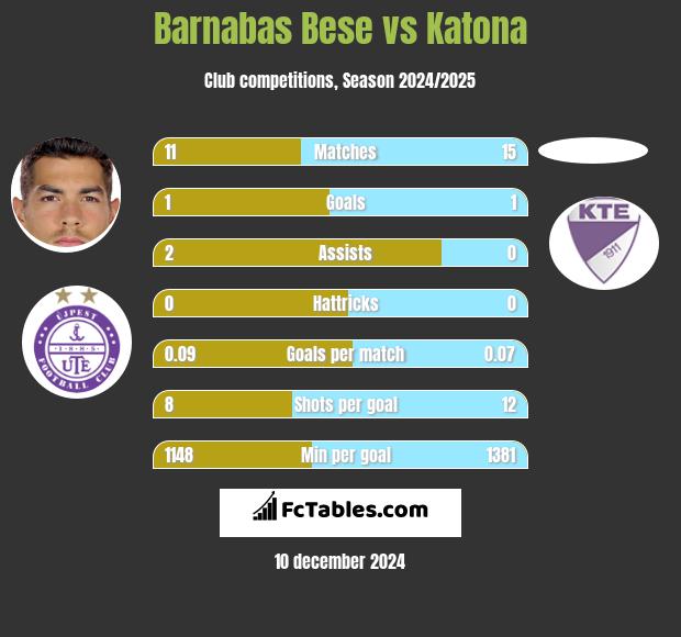 Barnabas Bese vs Katona h2h player stats