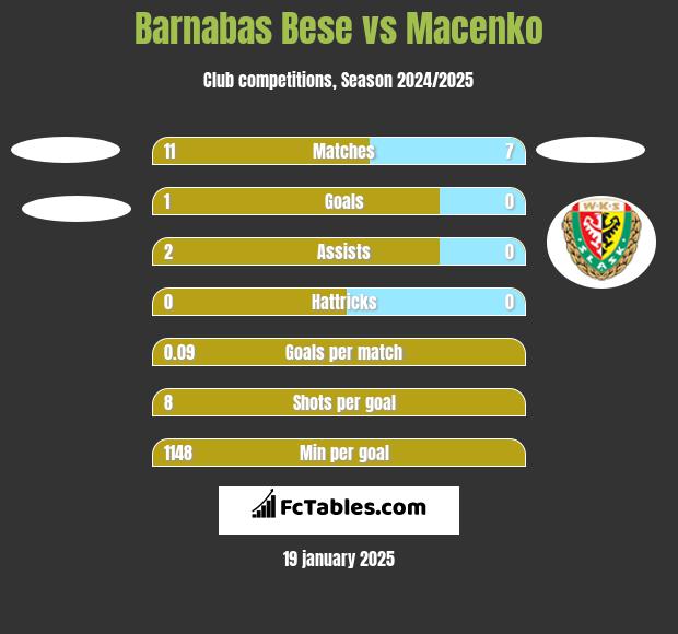 Barnabas Bese vs Macenko h2h player stats