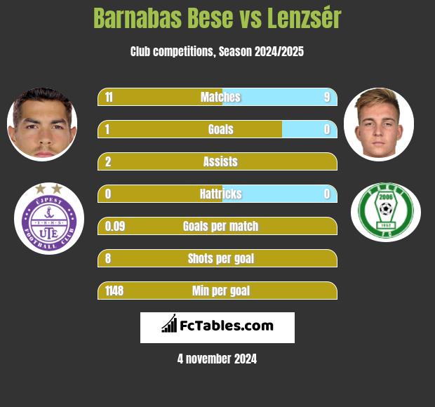 Barnabas Bese vs Lenzsér h2h player stats