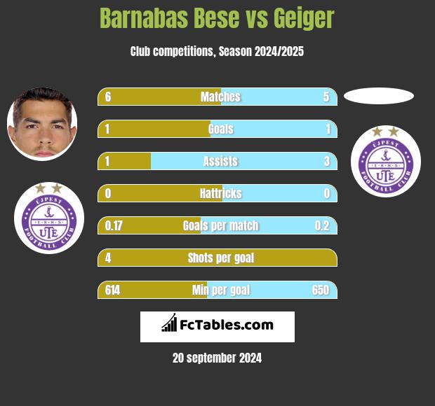 Barnabas Bese vs Geiger h2h player stats