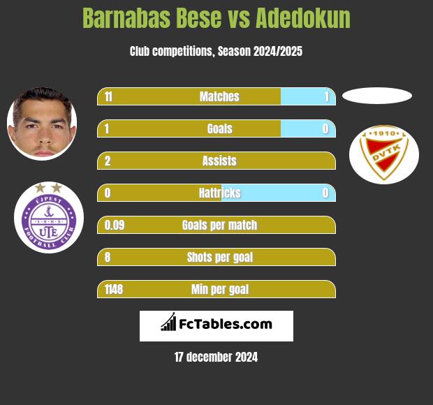 Barnabas Bese vs Adedokun h2h player stats