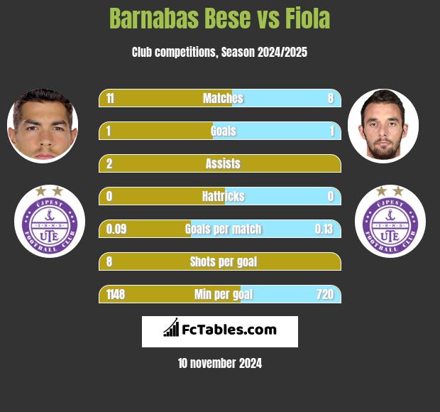 Barnabas Bese vs Fiola h2h player stats