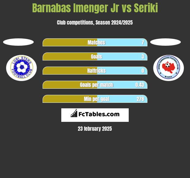 Barnabas Imenger Jr vs Seriki h2h player stats