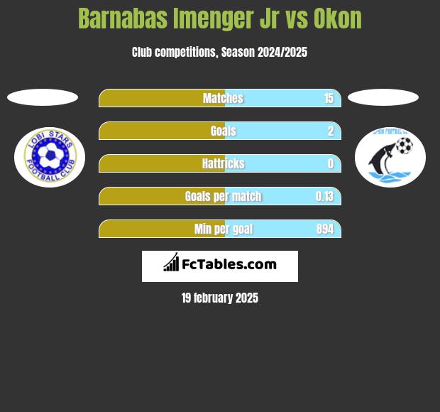 Barnabas Imenger Jr vs Okon h2h player stats