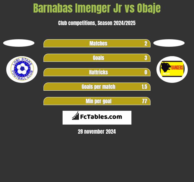 Barnabas Imenger Jr vs Obaje h2h player stats