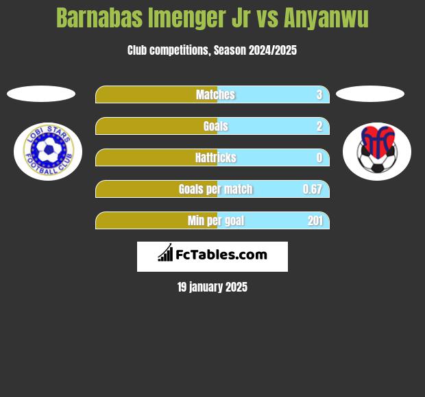 Barnabas Imenger Jr vs Anyanwu h2h player stats