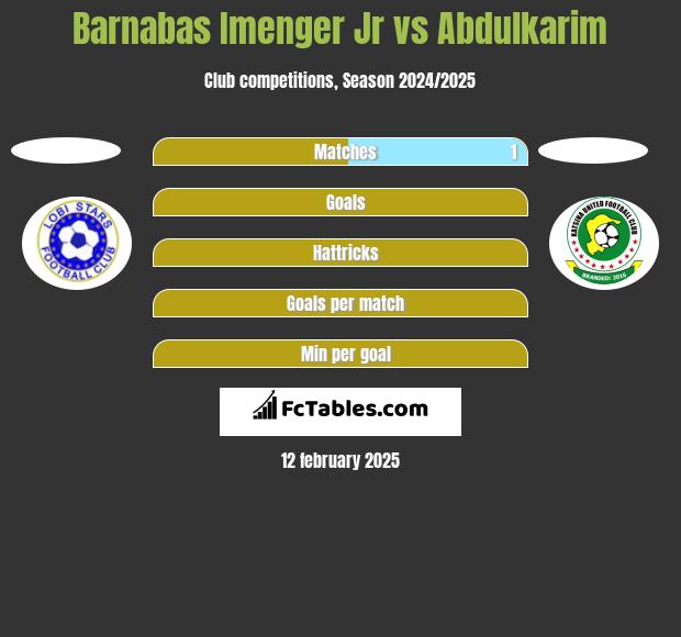 Barnabas Imenger Jr vs Abdulkarim h2h player stats