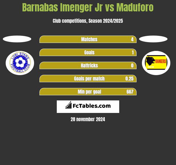 Barnabas Imenger Jr vs Maduforo h2h player stats